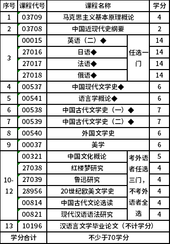 南京师范大学自考本科(X2050101)汉语言文学专业考试计划