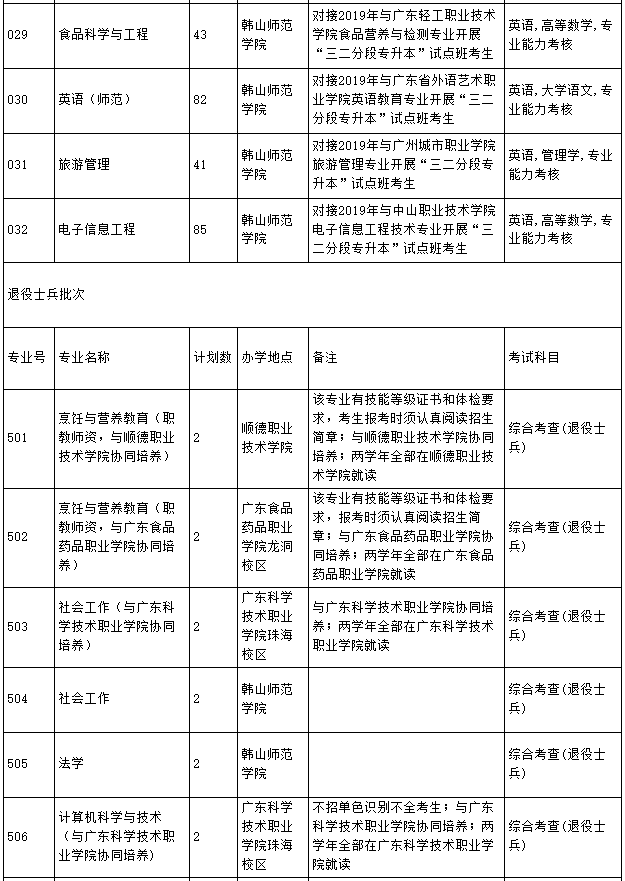 2022年韓山師范學院專升本招生專業(yè)計劃數(shù)