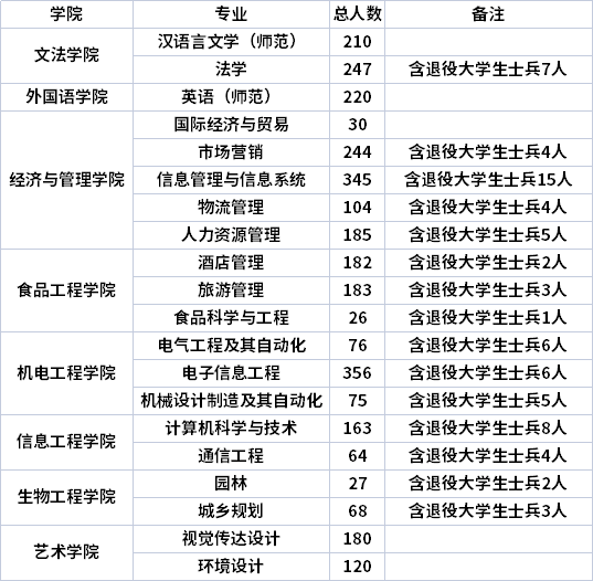 2022年新乡工程学院专升本招生计划人数