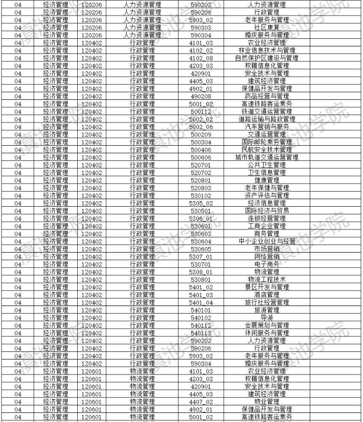 2022年云南大學滇池學院專升本招生專業(yè)