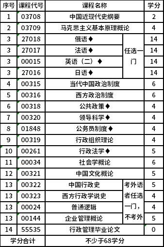 南京师范大学自考本科(X2120402)行政管理专业考试计划