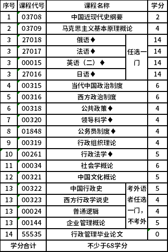 南京師范大學(xué)自考本科(X2120402)行政管理專業(yè)考試計劃