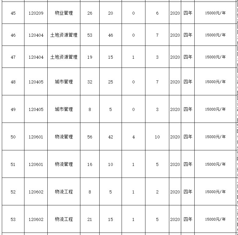 重慶財經(jīng)學(xué)院2022專升本分專業(yè)招生計劃表