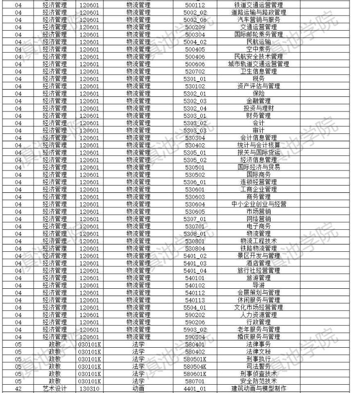 2022年云南大學滇池學院專升本招生專業(yè)