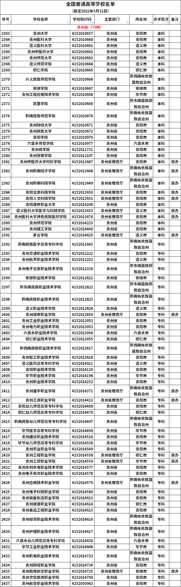 贵州普通高等学校名单