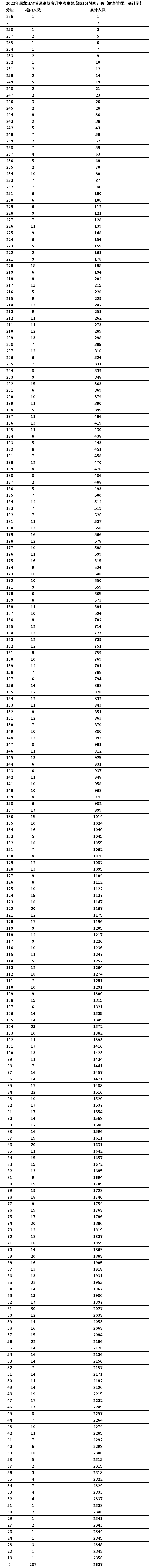 2022年黑龍江專升本考生總成績1分段統(tǒng)計表【財務管理、會計學】