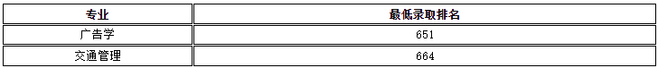 各專業(yè)最低錄取排名