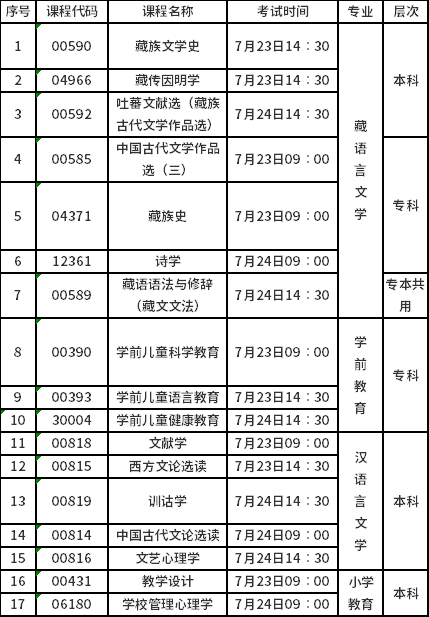西藏2022年7月自考省考科目列表