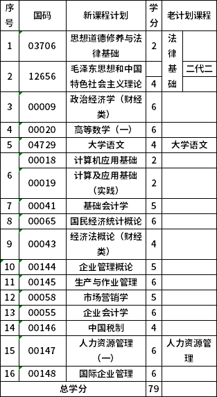 青海大學(xué)630601專科工商企業(yè)管理考試計(jì)劃