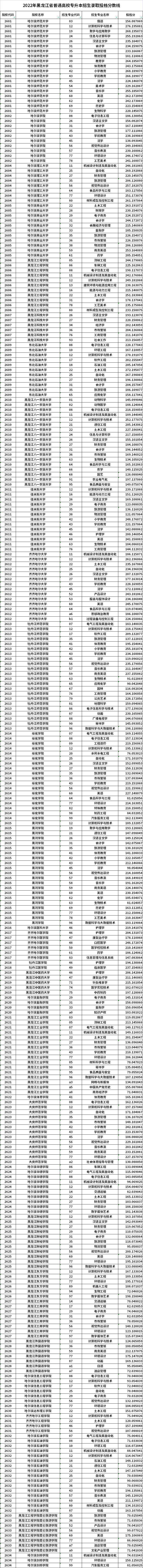 黑龍江2022年專升本錄取分?jǐn)?shù)線