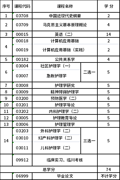 蘭州大學自考獨立本科段護理學(100702)專業(yè)考試計劃