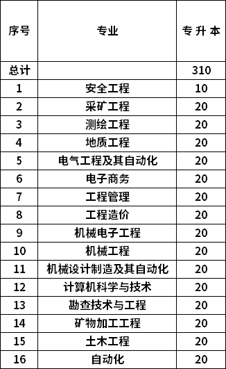 山西工程技術(shù)學(xué)院2022年專升本招生計劃