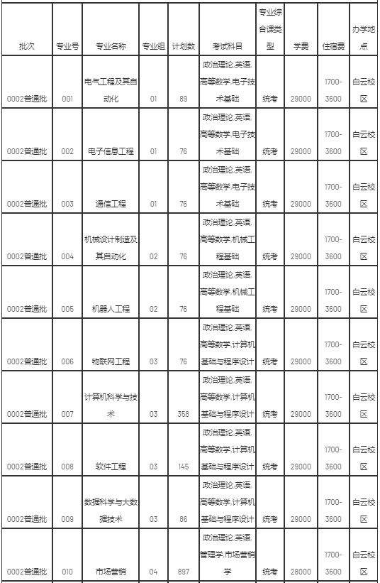 2022年廣州理工學院專升本招生專業(yè)計劃數