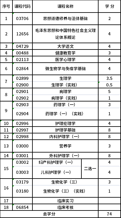 兰州大学自考专科护理学(100701)专业考试计划