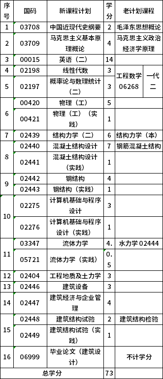 青海大学081001本科土木工程（建筑工程方向）考试计划