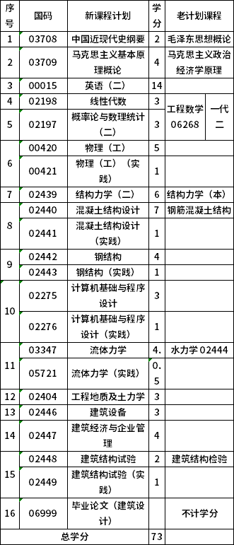 青海大學(xué)081001本科土木工程（建筑工程方向）考試計(jì)劃