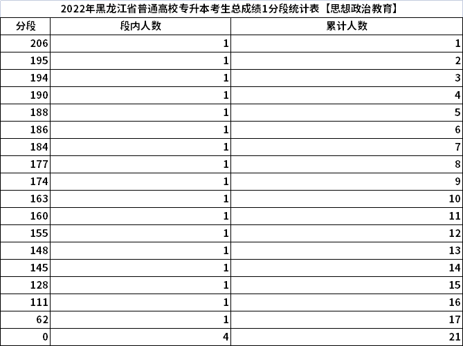 2022年黑龙江专升本考生总成绩1分段统计表【思想政治教育】