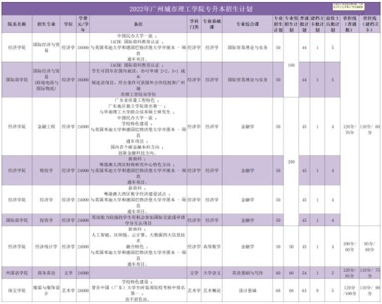 2022年廣州城市理工學(xué)院專升本招生專業(yè)計(jì)劃數(shù)