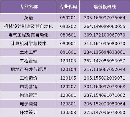 2022年青島理工大學(xué)專升本建檔立卡家庭考生最低投檔分?jǐn)?shù)線