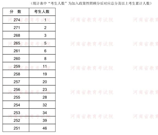 2022年河南专升本口腔医学专业分数段统计表