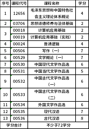 南京师范大学自考专科(X1970201)汉语言文学专业考试计划