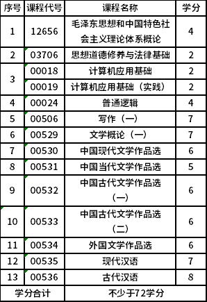 南京師范大學自考?？?X1970201)漢語言文學專業(yè)考試計劃