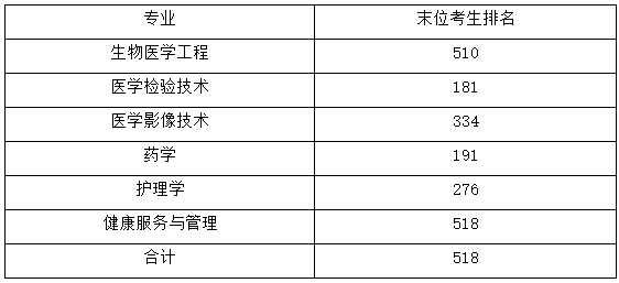 2022年上海健康醫(yī)學(xué)院專升本考試退役士兵錄取分?jǐn)?shù)線