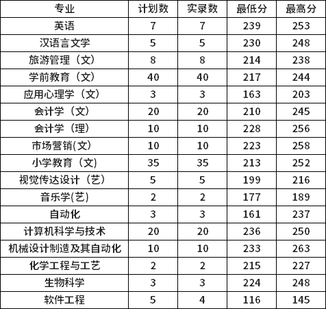 2021专升本录取结果统计(建档立卡)