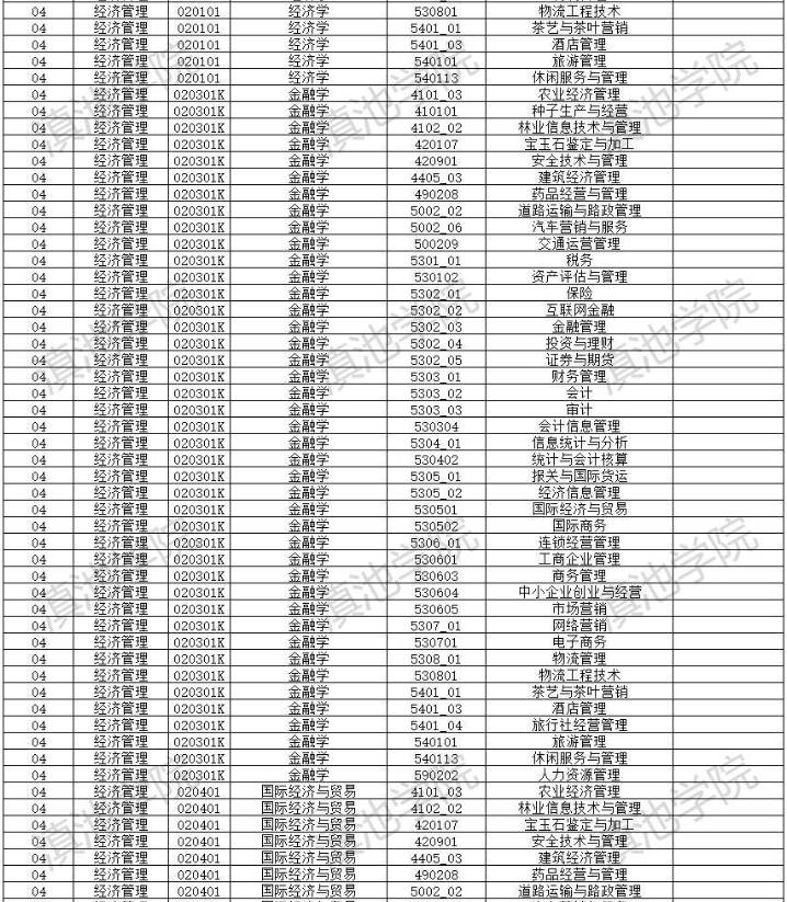 2022年云南大學滇池學院專升本招生專業(yè)