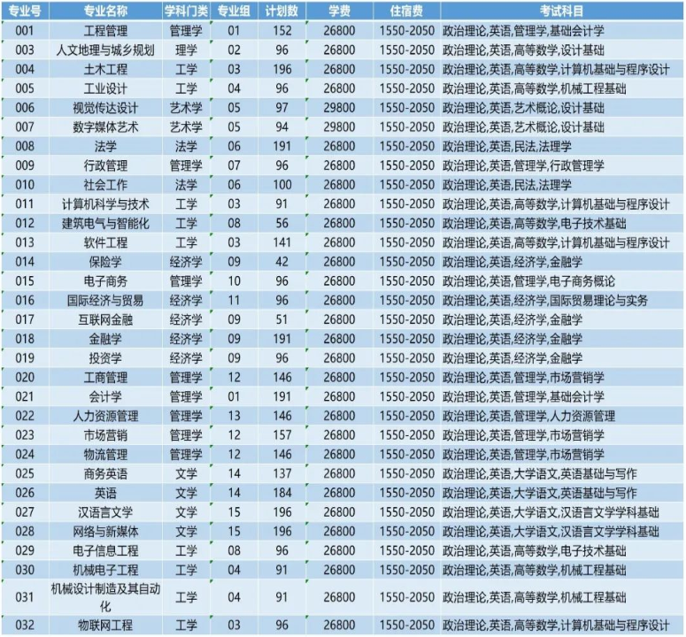 2022年東莞城市學(xué)院專升本招生專業(yè)計劃數(shù)