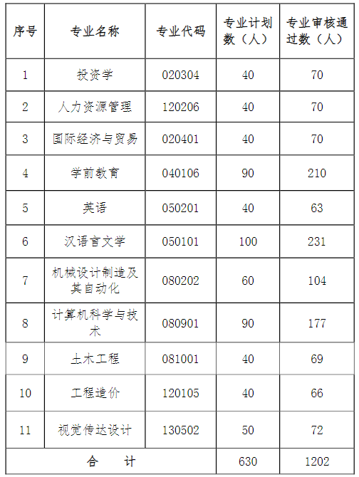 普通考生招生計(jì)劃及通過人數(shù)