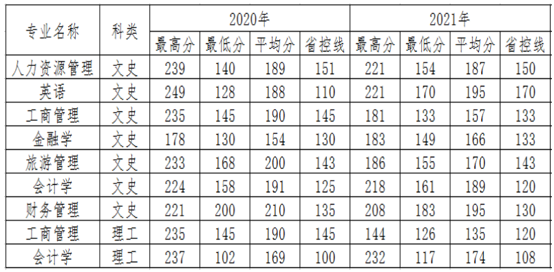 2020—2021年“专升本”招生专业录取分数线