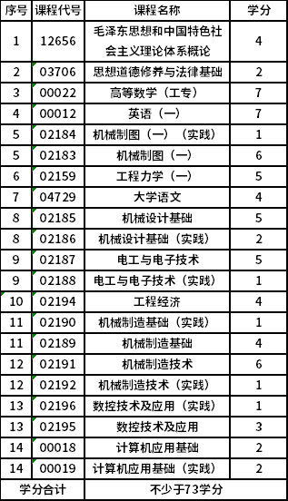 扬州大学自考专科(X1560102)机械制造与自动化专业考试计划