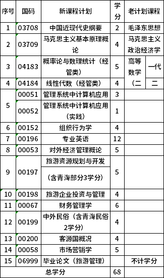 青海师范大学120901K本科旅游管理(停考过渡)考试计划