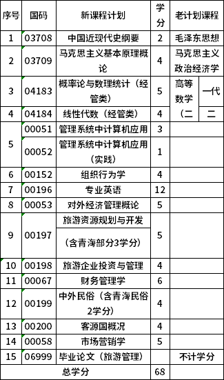 青海師范大學(xué)120901K本科旅游管理(?？歼^渡)考試計(jì)劃