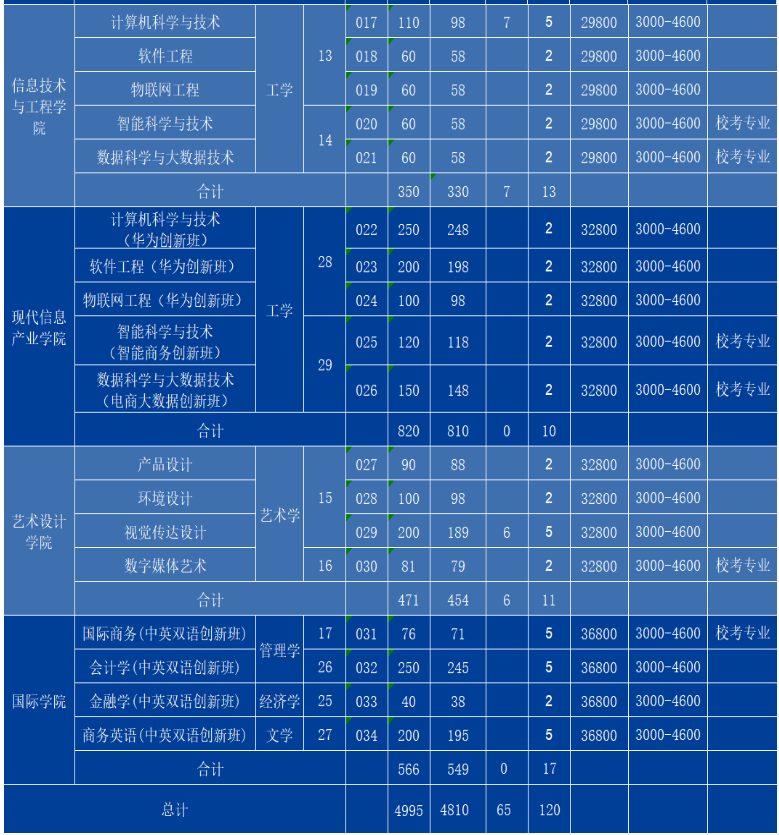 2022年廣州商學(xué)院專升本招生專業(yè)計劃數(shù)