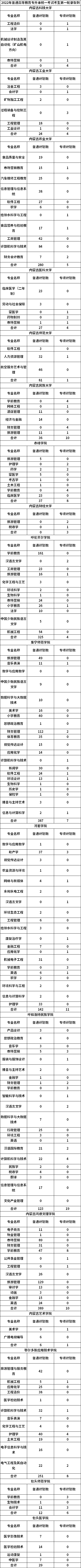 2022年普通高等教育專升本統(tǒng)一考試考生第一輪錄取剩余招生計劃