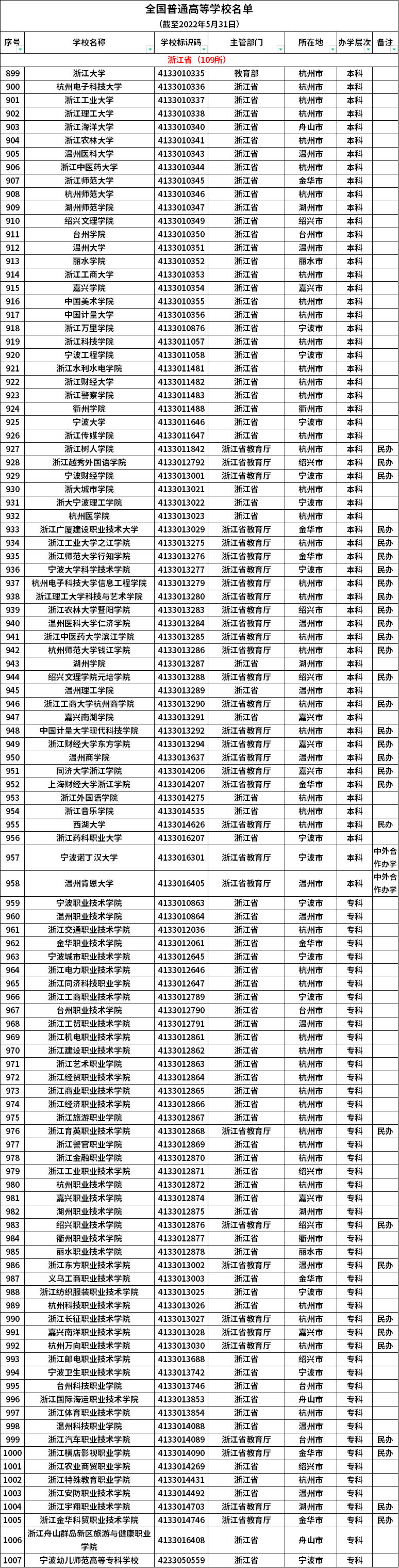 浙江普通高等学校名单