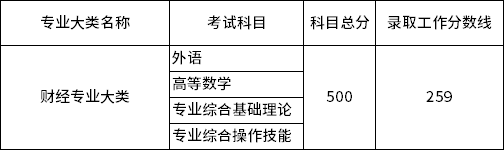 2022年江蘇專轉(zhuǎn)本財(cái)經(jīng)專業(yè)大類錄取分?jǐn)?shù)線