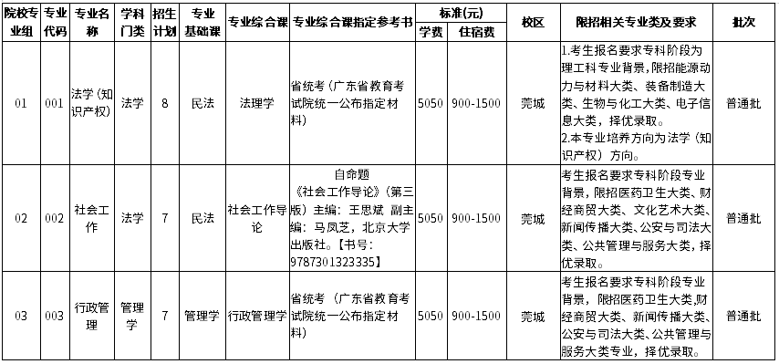 2022年東莞理工學(xué)院專升本招生專業(yè)計(jì)劃數(shù)