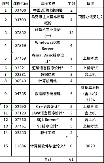 黑龙江大学自考本科(080902)软件工程专业考试计划