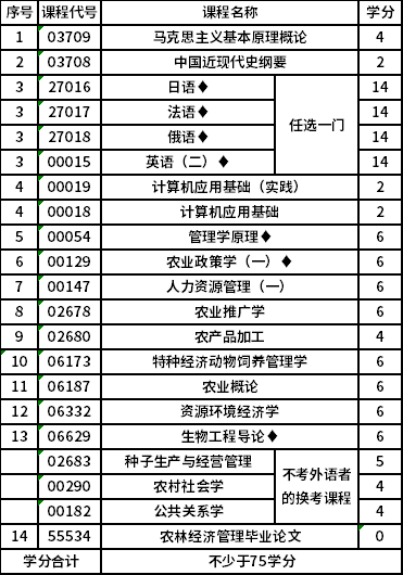 南京农业大学自考本科(X2120301)农林经济管理专业考试计划