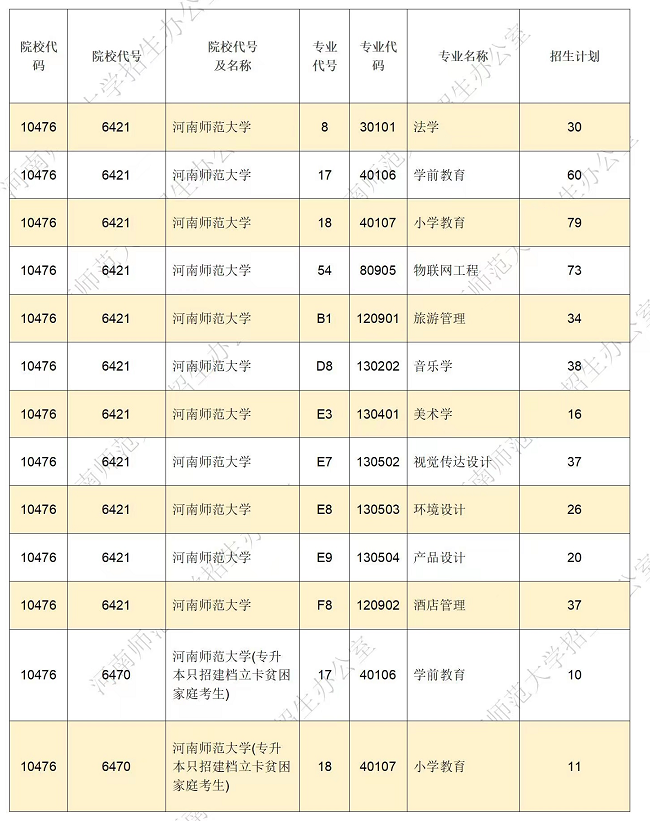 河南师范大学2022年专升本招生计划