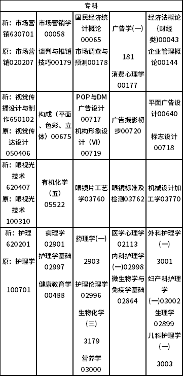吉林省2022年10月自考开考专业课程安排表（22、23日）