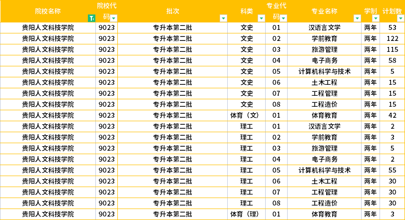 貴陽人文科技學院2022年專升本招生計劃