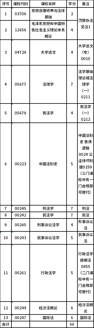 黑龙江大学自考专科(680503)法律事务专业考试计划
