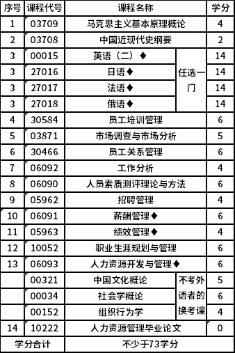 河海大学自考本科(X2120206)人力资源管理专业考试计划