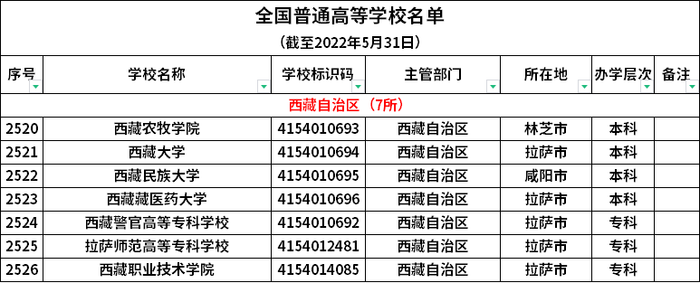 西藏普通高等学校名单