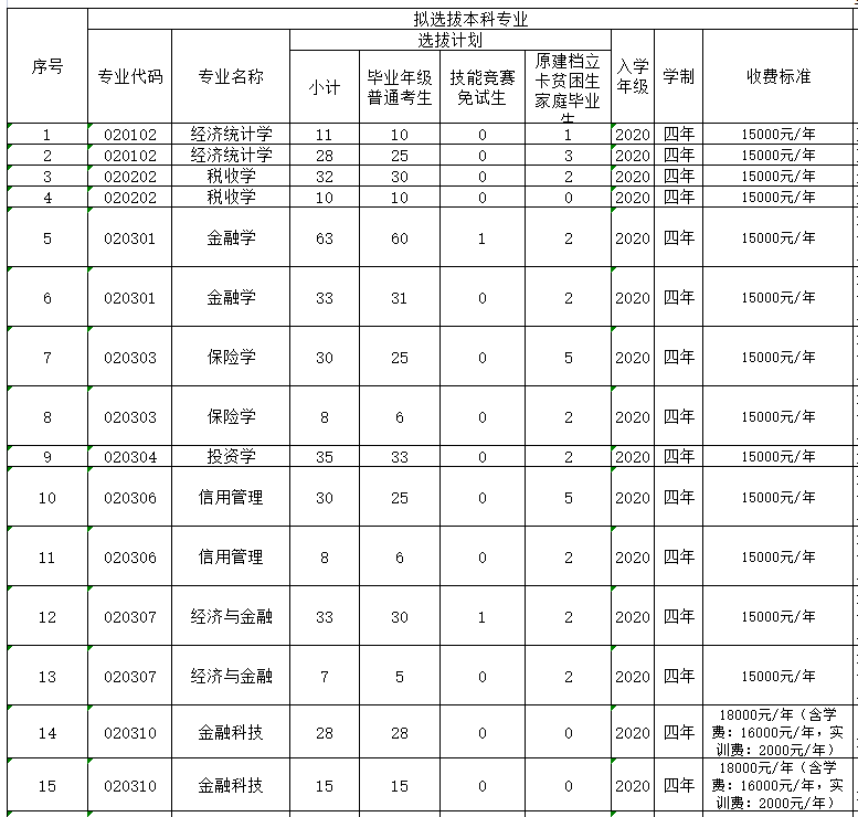 重慶財經(jīng)學(xué)院2022專升本分專業(yè)招生計劃表