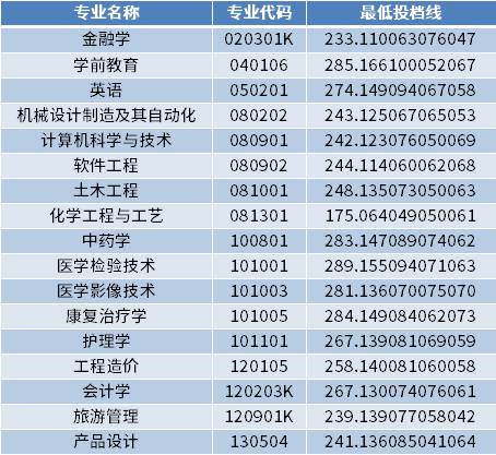 2022年齊魯理工學院專升本校薦生最低投檔分數(shù)線